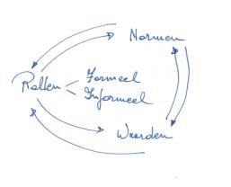 rollen normen waarden